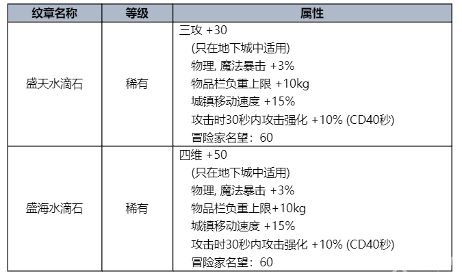 dnf夏日套什么时候出 2023夏日套时间内容一览[多图]图片8