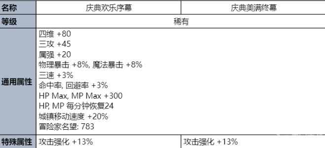 dnf夏日套什么时候出 2023夏日套时间内容一览[多图]图片4