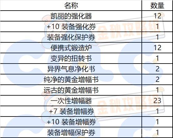 dnf秋之风通行证奖励是什么 秋之风通行证材料礼盒装扮奖励介绍[多图]图片4