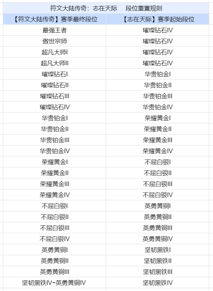 金铲铲之战s9.5段位继承表 s9.5赛季段位怎么继承[多图]图片2