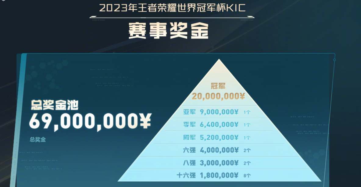 王者荣耀2023KIC奖金是多少 2023KIC赛事奖池奖金介绍[多图]图片2