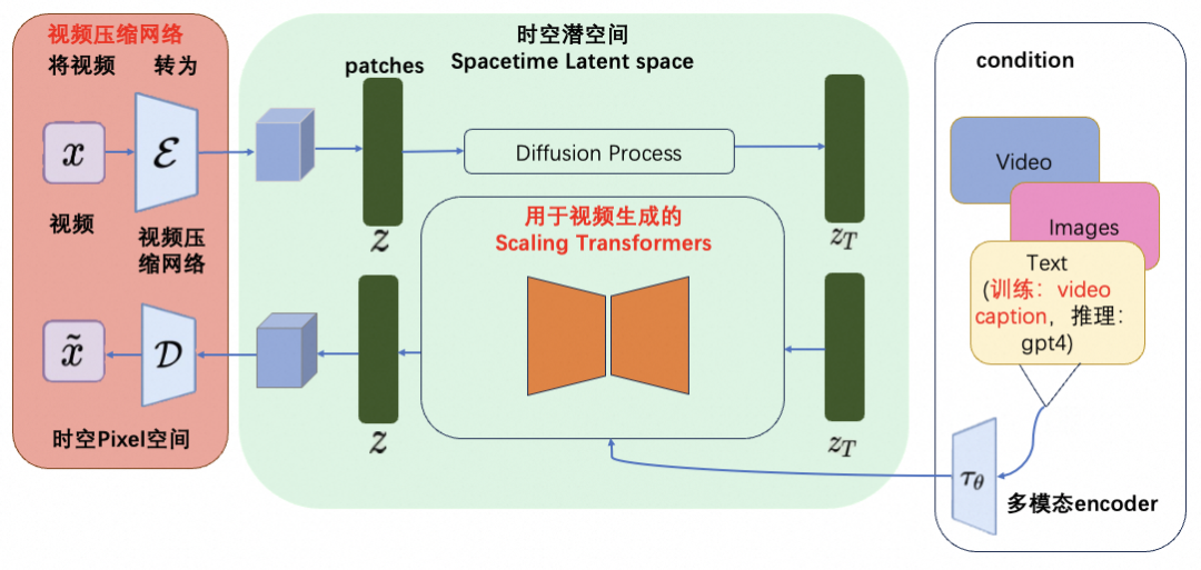 sora软件是什么 Sora的技术路径一图览[多图]图片1