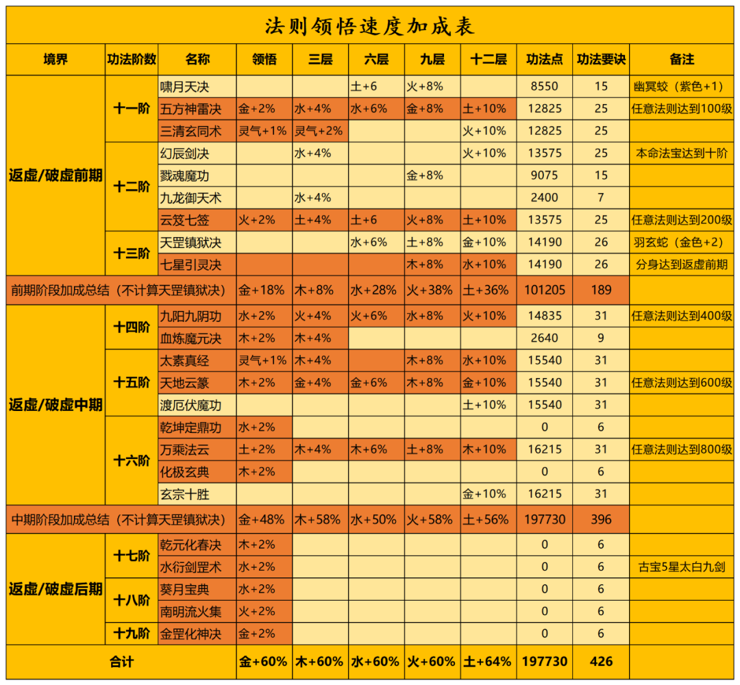 一念逍遥五行法则攻略：五行法则机制玩法介绍[多图]图片4